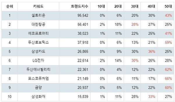[출처: 랭키파이 코스피 시가총액 부문 트렌드 테이블]