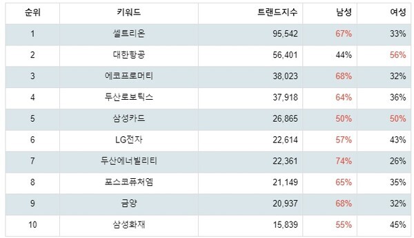 [출처: 랭키파이 코스피 시가총액 부문 트렌드 테이블]