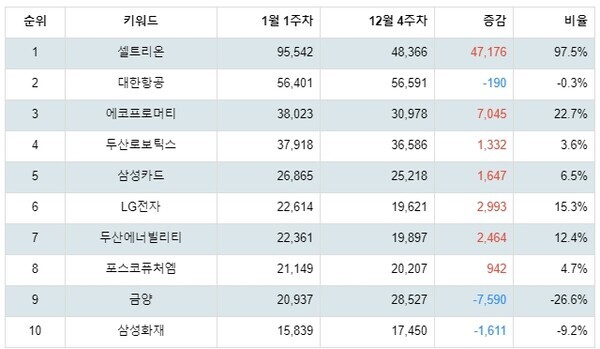 [출처: 랭키파이 코스피 시가총액 부문 트렌드 테이블]