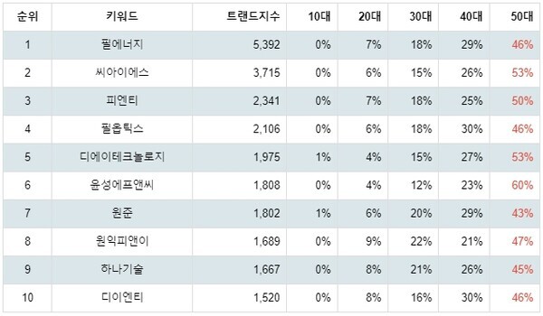 [출처: 랭키파이 테마별 주식 2차전지(장비) 부문 트렌드 테이블]