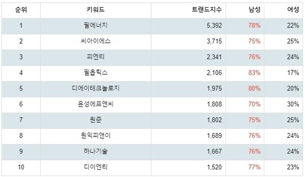 [출처: 랭키파이 테마별 주식 2차전지(장비) 부문 트렌드 테이블]