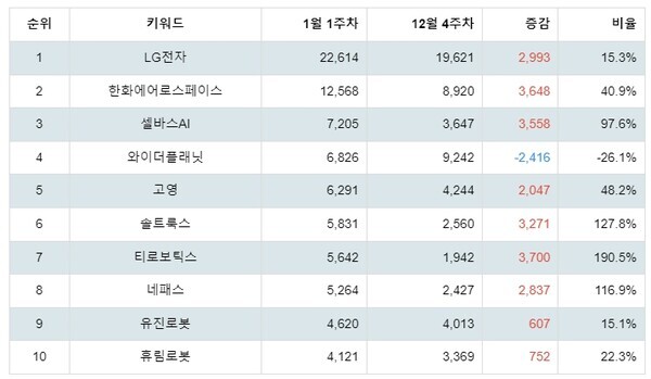 [출처: 랭키파이 테마별 주식 지능형로봇/인공지능(AI) 부문 트렌드 테이블]