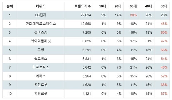 [출처: 랭키파이 테마별 주식 지능형로봇/인공지능(AI) 부문 트렌드 테이블]