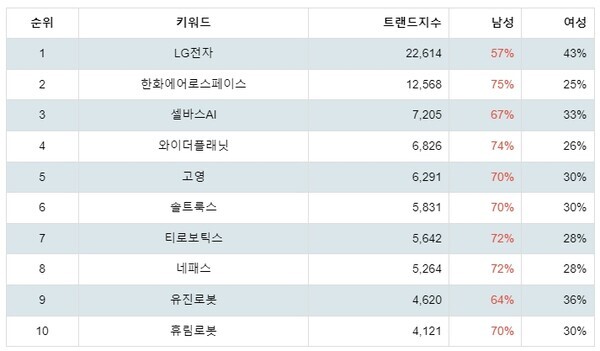 [출처: 랭키파이 테마별 주식 지능형로봇/인공지능(AI) 부문 트렌드 테이블]