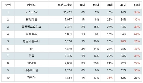 [출처: 랭키파이 테마별 주식 클라우드 컴퓨팅 부문 트렌드 테이블]