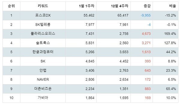 [출처: 랭키파이 테마별 주식 클라우드 컴퓨팅 부문 트렌드 테이블]
