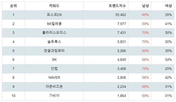 [출처: 랭키파이 테마별 주식 클라우드 컴퓨팅 부문 트렌드 테이블]