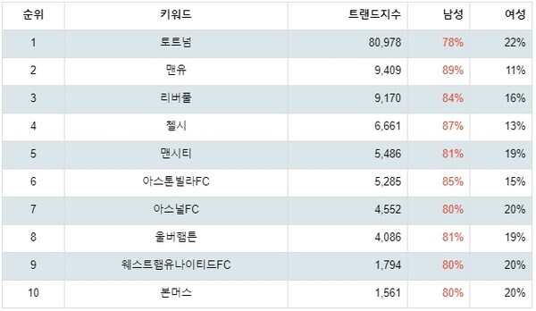 [출처: 랭키파이 영국 프리미어리그 팀 트렌드지수 분석 결과]