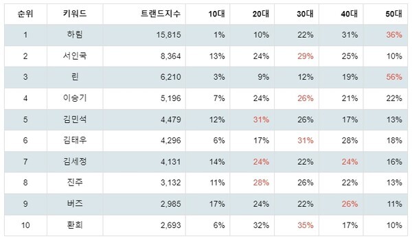 [출처: 랭키파이 발라드 가수 트렌드지수 분석 결과]