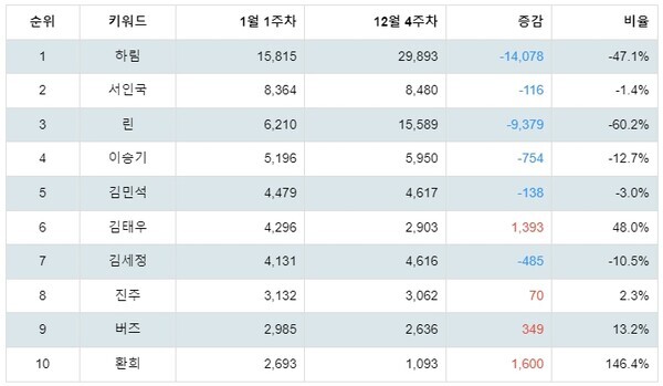 [출처: 랭키파이 발라드 가수 트렌드지수 분석 결과]