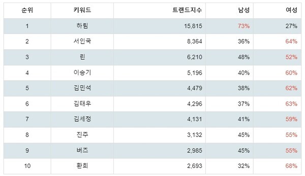 [출처: 랭키파이 발라드 가수 트렌드지수 분석 결과]