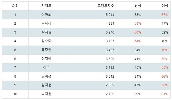 [출처: 랭키파이 뮤지컬 여배우 트렌드 지수 분석 결과]