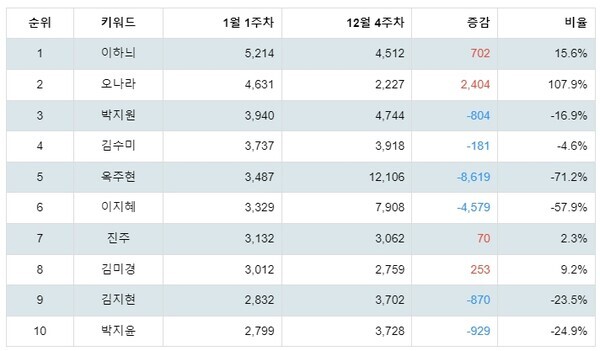 [출처: 랭키파이 뮤지컬 여배우 트렌드 지수 분석 결과]