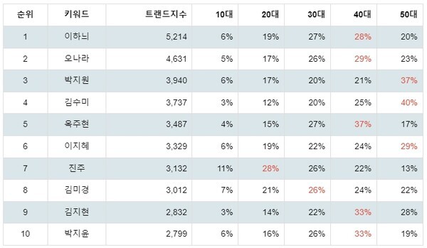 [출처: 랭키파이 뮤지컬 여배우 트렌드 지수 분석 결과]