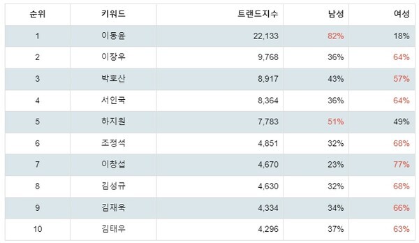 [출처: 랭키파이 뮤지컬 남배우 트렌드지수 분석 결과]