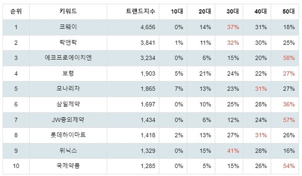 [출처: 랭키파이 테마별 주식 황사/미세먼지 부문 트렌드 테이블]