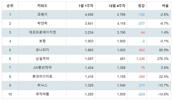 [출처: 랭키파이 테마별 주식 황사/미세먼지 부문 트렌드 테이블]
