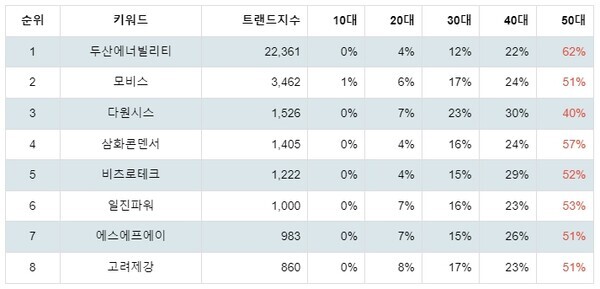 [출처: 랭키파이 테마별 주식 핵융합에너지 부문 트렌드 테이블]