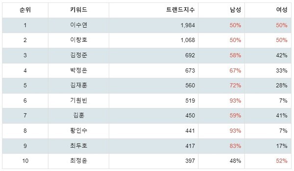 [출처: 랭키파이 이종격투기선수 트렌드지수 분석 결과]
