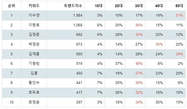 [출처: 랭키파이 이종격투기선수 트렌드지수 분석 결과]
