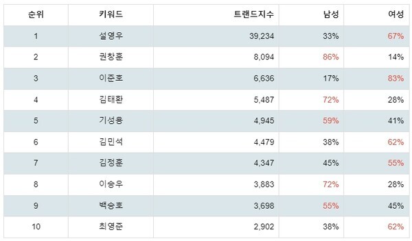 [출처: 랭키파이 K리그 축구선수 트렌드지수 분석 결과]