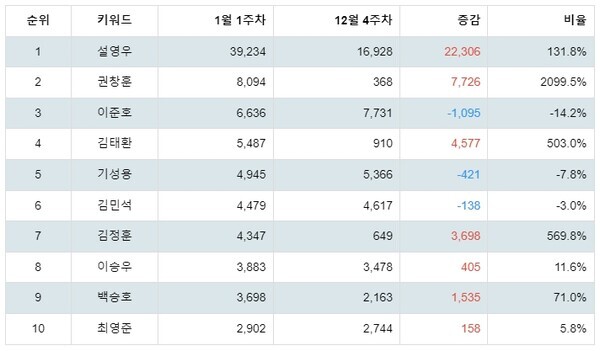 [출처: 랭키파이 K리그 축구선수 트렌드지수 분석 결과]
