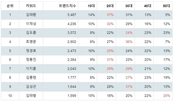 [출처: 랭키파이 스포츠 감독 트렌드지수 분석 결과]