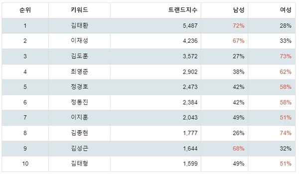 [출처: 랭키파이 스포츠 감독 트렌드지수 분석 결과]