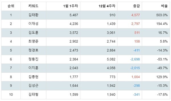 [출처: 랭키파이 스포츠 감독 트렌드지수 분석 결과]