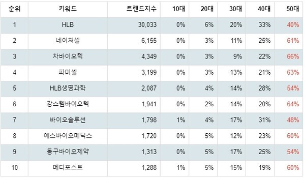 [출처: 랭키파이 테마별 주식 줄기세포 부문 트렌드 테이블]