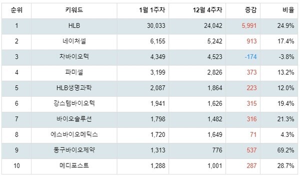 [출처: 랭키파이 테마별 주식 줄기세포 부문 트렌드 테이블]