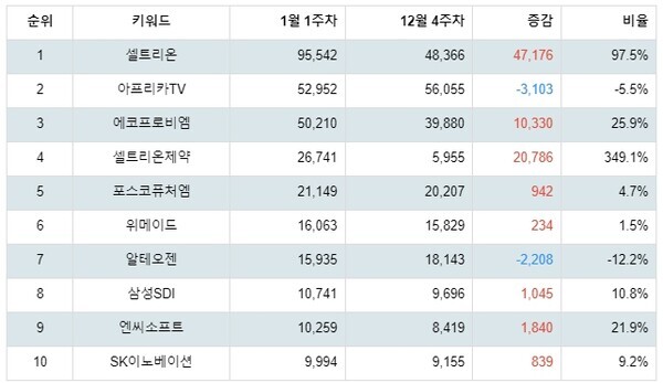 [출처: 랭키파이 테마별 주식 K-뉴딜지수 부문 트렌드 테이블]