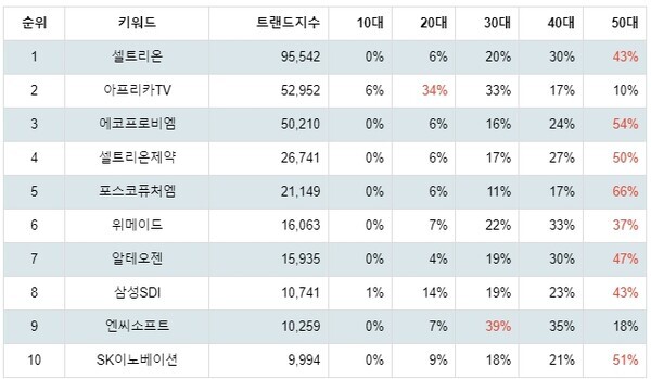 [출처: 랭키파이 테마별 주식 K-뉴딜지수 부문 트렌드 테이블]