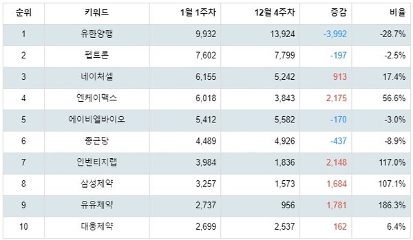 [출처: 랭키파이 테마별 주식 치매 부문 트렌드 테이블]
