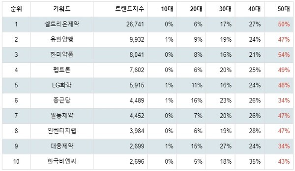 [출처: 랭키파이 테마별 주식 비만치료제 부문 트렌드 테이블]