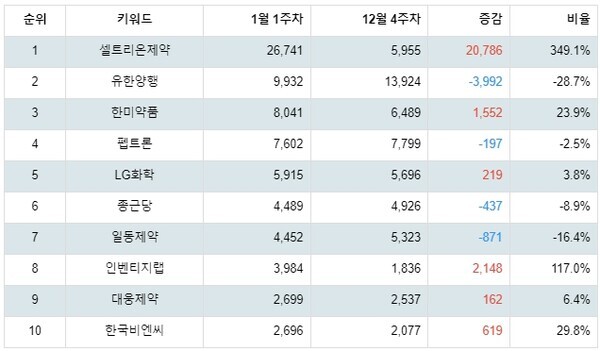 [출처: 랭키파이 테마별 주식 비만치료제 부문 트렌드 테이블]