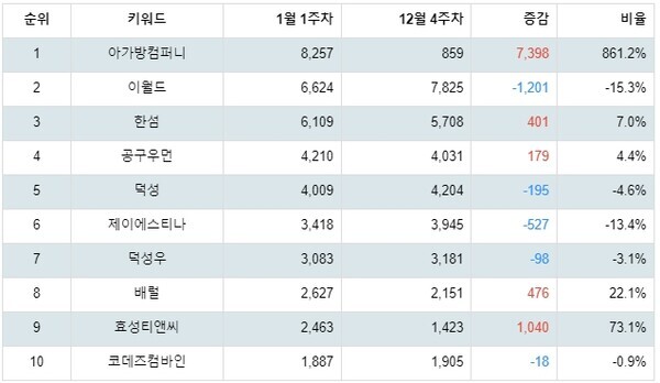 [출처: 랭키파이 업종별 주식 섬유, 의류, 신발, 호화품 부문 트렌드 테이블]