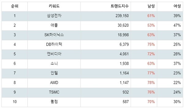 [출처: 랭키파이 글로벌 반도체 기업 트렌드 테이블]
