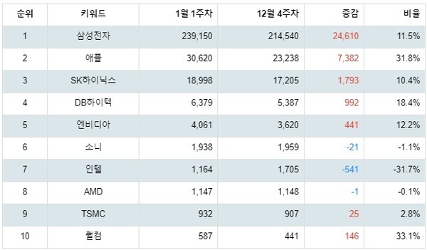 [출처: 랭키파이 글로벌 반도체 기업 트렌드 테이블]