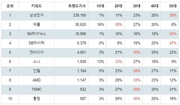 [출처: 랭키파이 글로벌 반도체 기업 트렌드 테이블]