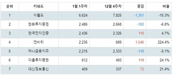 [출처: 랭키파이 테마별 주식 토스(toss) 부문 트렌드 테이블]