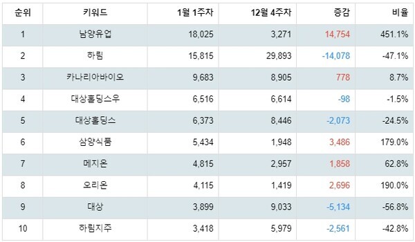 [출처: 랭키파이 업종별 주식 식품 부문 트렌드 테이블]