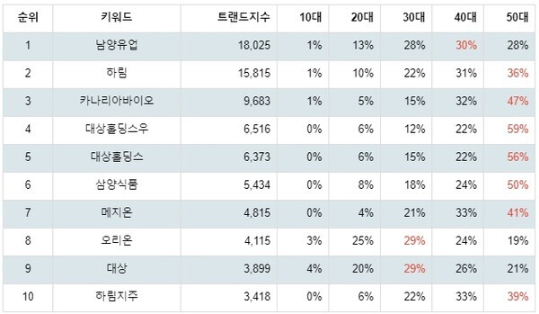 [출처: 랭키파이 업종별 주식 식품 부문 트렌드 테이블]