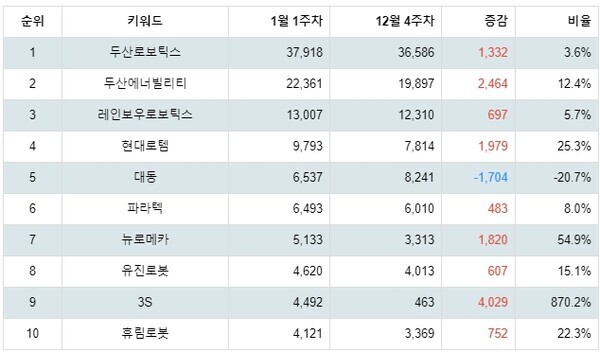 [출처: 랭키파이 업종별 주식 기계 부문 트렌드 테이블]