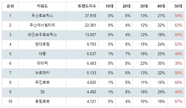 [출처: 랭키파이 업종별 주식 기계 부문 트렌드 테이블]