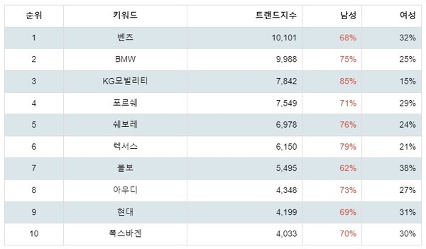 [출처: 랭키파이 선호 자동차 브랜드 트렌드 지수 분석 결과]
