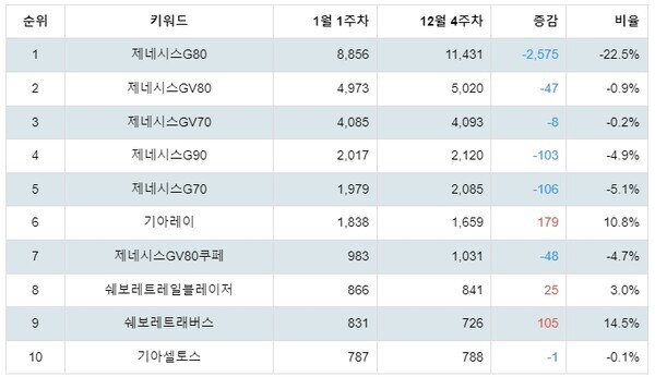 [출처: 랭키파이 국산 자동차부문 트렌드 테이블]
