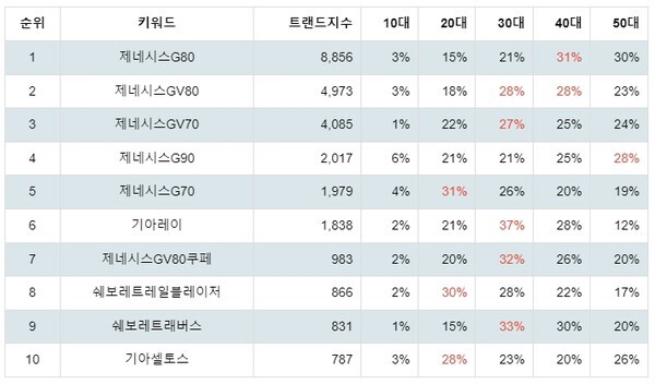 [출처: 랭키파이 국산 자동차부문 트렌드 테이블]