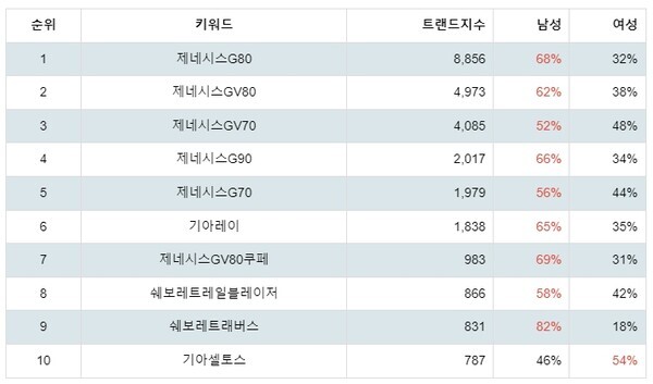 [출처: 랭키파이 국산 자동차부문 트렌드 테이블]