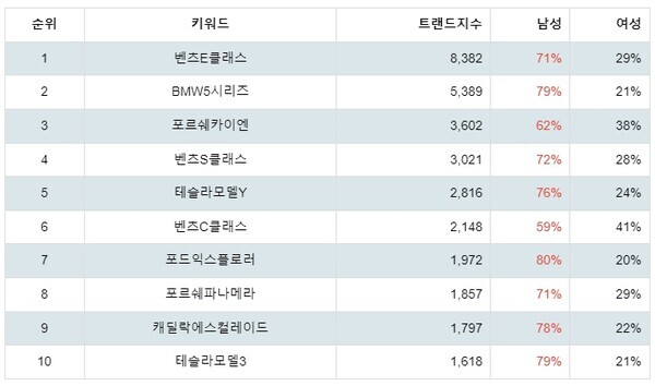 [출처: 랭키파이 수입 자동차 부문 트렌드지수 분석 결과]